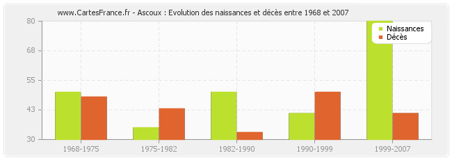 Ascoux : Evolution des naissances et décès entre 1968 et 2007