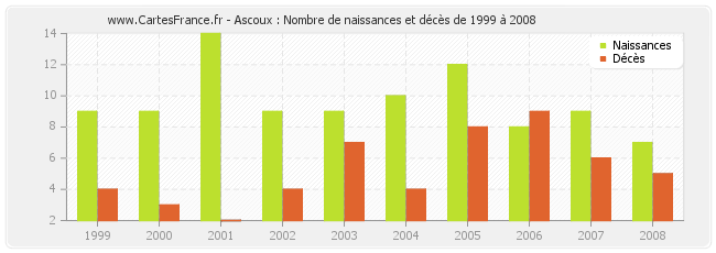 Ascoux : Nombre de naissances et décès de 1999 à 2008
