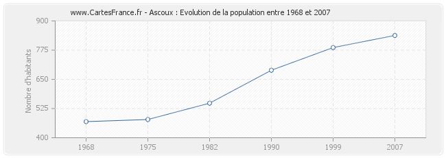 Population Ascoux