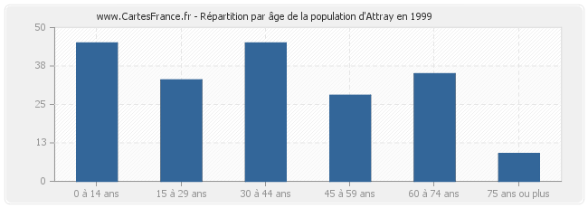 Répartition par âge de la population d'Attray en 1999