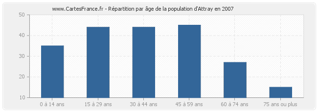 Répartition par âge de la population d'Attray en 2007