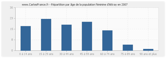 Répartition par âge de la population féminine d'Attray en 2007