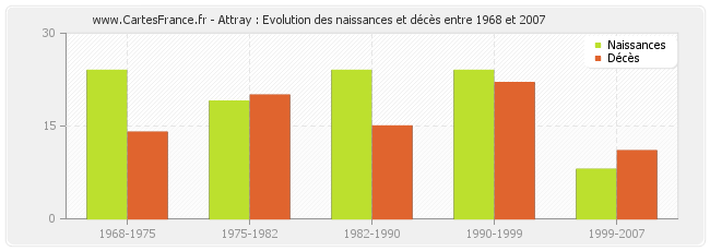 Attray : Evolution des naissances et décès entre 1968 et 2007
