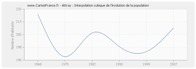 Attray : Interpolation cubique de l'évolution de la population