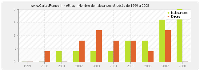 Attray : Nombre de naissances et décès de 1999 à 2008