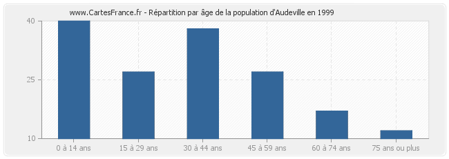 Répartition par âge de la population d'Audeville en 1999