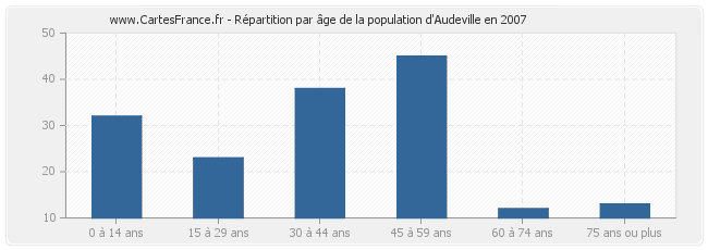 Répartition par âge de la population d'Audeville en 2007