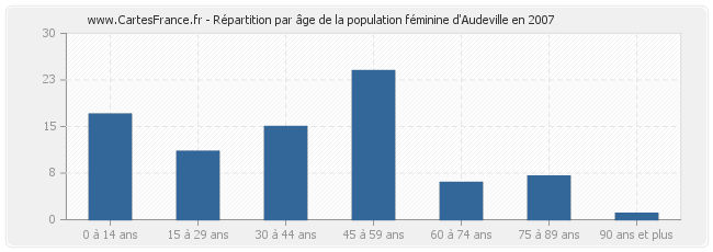 Répartition par âge de la population féminine d'Audeville en 2007