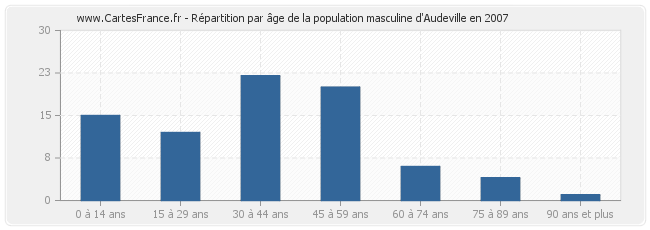 Répartition par âge de la population masculine d'Audeville en 2007