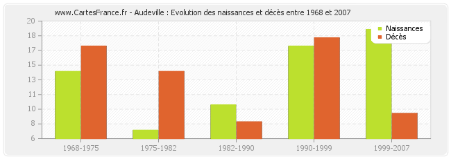 Audeville : Evolution des naissances et décès entre 1968 et 2007