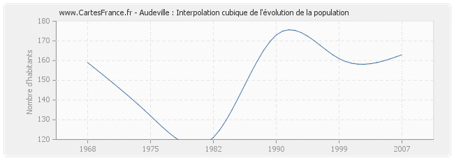 Audeville : Interpolation cubique de l'évolution de la population