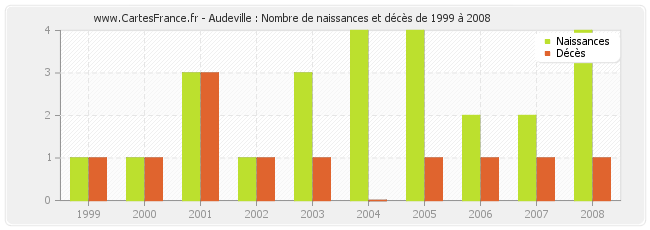 Audeville : Nombre de naissances et décès de 1999 à 2008