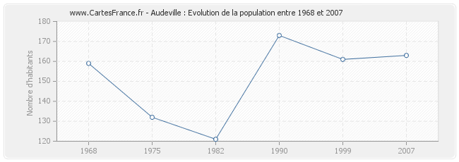 Population Audeville