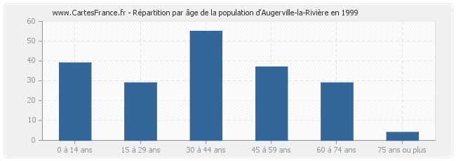Répartition par âge de la population d'Augerville-la-Rivière en 1999