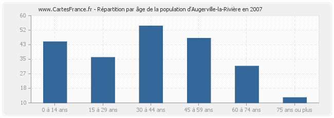 Répartition par âge de la population d'Augerville-la-Rivière en 2007