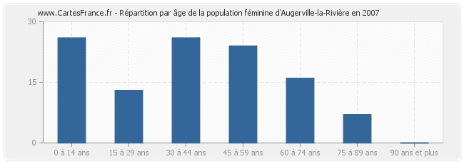 Répartition par âge de la population féminine d'Augerville-la-Rivière en 2007