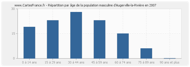 Répartition par âge de la population masculine d'Augerville-la-Rivière en 2007