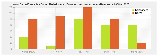 Augerville-la-Rivière : Evolution des naissances et décès entre 1968 et 2007