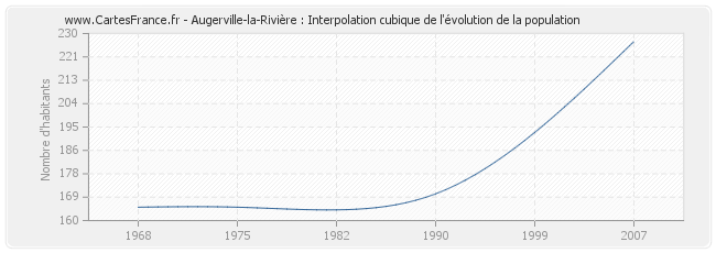 Augerville-la-Rivière : Interpolation cubique de l'évolution de la population