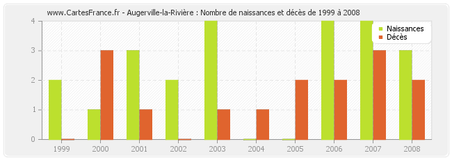 Augerville-la-Rivière : Nombre de naissances et décès de 1999 à 2008