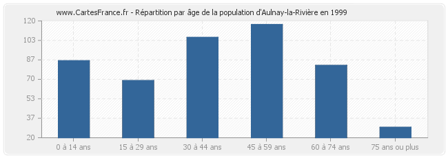 Répartition par âge de la population d'Aulnay-la-Rivière en 1999