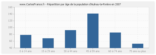 Répartition par âge de la population d'Aulnay-la-Rivière en 2007