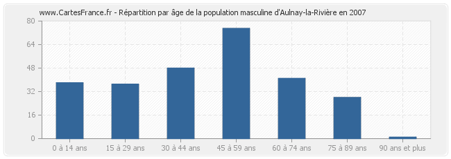 Répartition par âge de la population masculine d'Aulnay-la-Rivière en 2007
