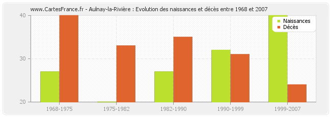Aulnay-la-Rivière : Evolution des naissances et décès entre 1968 et 2007