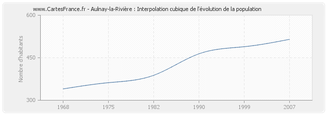Aulnay-la-Rivière : Interpolation cubique de l'évolution de la population