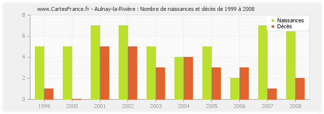 Aulnay-la-Rivière : Nombre de naissances et décès de 1999 à 2008