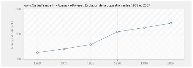 Population Aulnay-la-Rivière