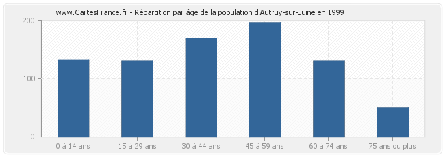 Répartition par âge de la population d'Autruy-sur-Juine en 1999