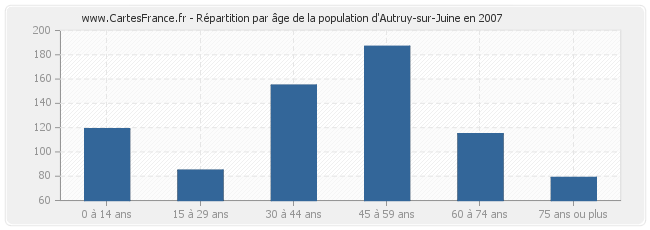 Répartition par âge de la population d'Autruy-sur-Juine en 2007