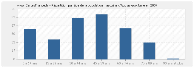 Répartition par âge de la population masculine d'Autruy-sur-Juine en 2007