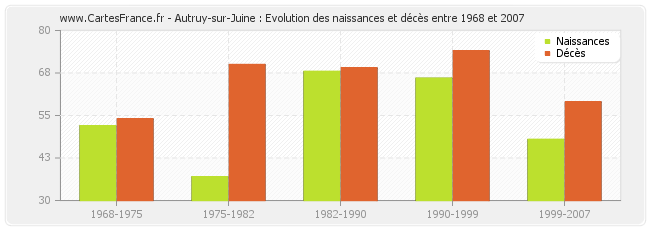 Autruy-sur-Juine : Evolution des naissances et décès entre 1968 et 2007