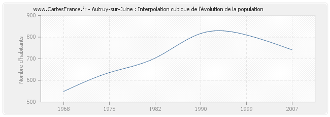 Autruy-sur-Juine : Interpolation cubique de l'évolution de la population