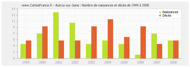 Autruy-sur-Juine : Nombre de naissances et décès de 1999 à 2008