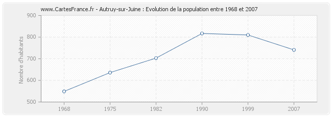 Population Autruy-sur-Juine