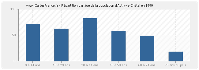 Répartition par âge de la population d'Autry-le-Châtel en 1999