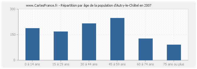 Répartition par âge de la population d'Autry-le-Châtel en 2007