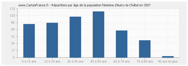 Répartition par âge de la population féminine d'Autry-le-Châtel en 2007