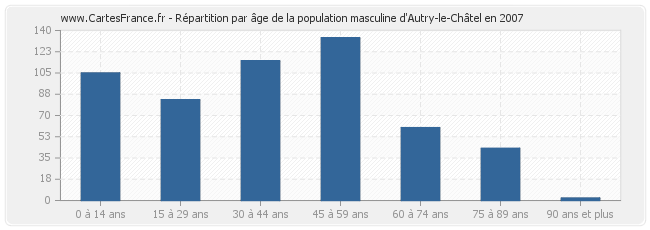 Répartition par âge de la population masculine d'Autry-le-Châtel en 2007