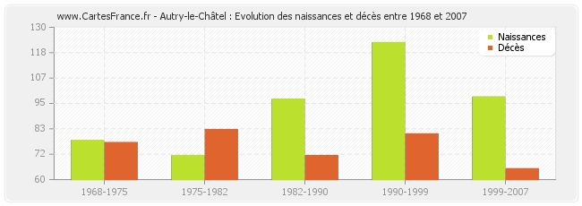 Autry-le-Châtel : Evolution des naissances et décès entre 1968 et 2007