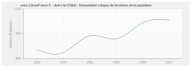 Autry-le-Châtel : Interpolation cubique de l'évolution de la population