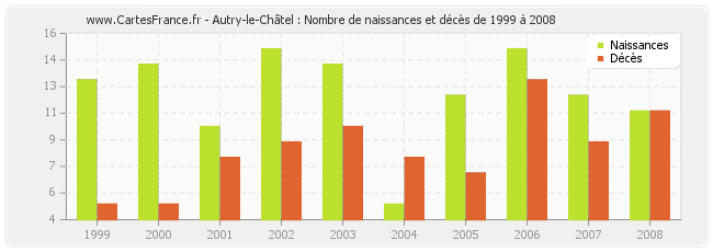 Autry-le-Châtel : Nombre de naissances et décès de 1999 à 2008