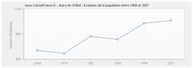 Population Autry-le-Châtel