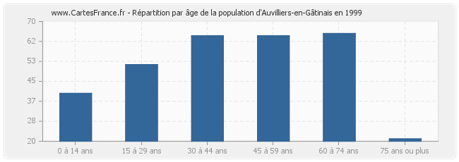 Répartition par âge de la population d'Auvilliers-en-Gâtinais en 1999