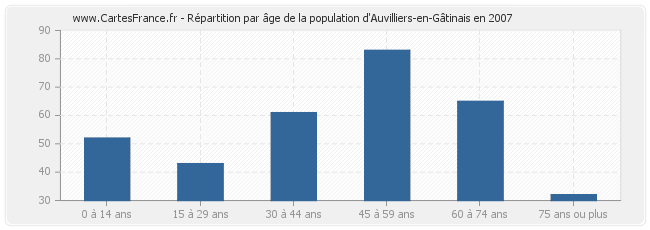 Répartition par âge de la population d'Auvilliers-en-Gâtinais en 2007
