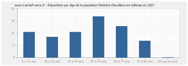 Répartition par âge de la population féminine d'Auvilliers-en-Gâtinais en 2007