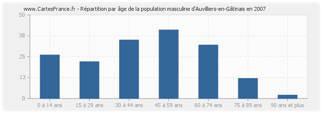 Répartition par âge de la population masculine d'Auvilliers-en-Gâtinais en 2007